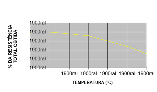 Tabela de Resistência